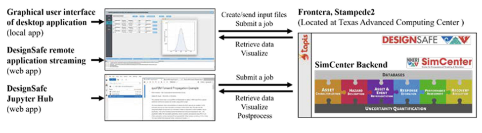 Probabilistic calibration quoFEm in DesignSafe